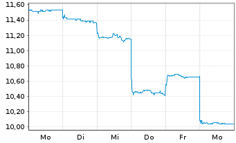 Chart Bloks Group Ltd. - 1 Woche