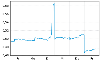 Chart Horizon Robotics - 1 semaine