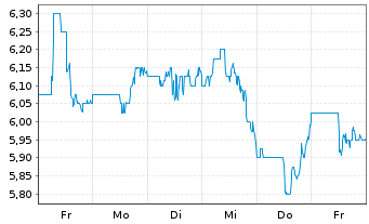 Chart Inter & Co. Inc. - 1 semaine