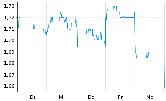 Chart East Buy Holding Ltd. - 1 Woche