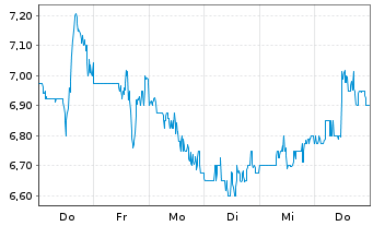 Chart Pagseguro Digital Ltd. - 1 semaine