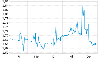 Chart Perfect Corp. - 1 semaine