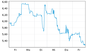 Chart Vertical Aerospace Ltd. - 1 Week