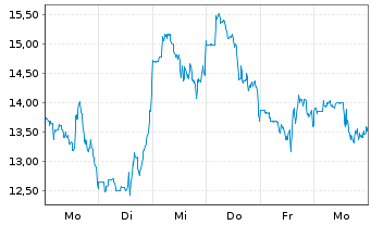 Chart Webull Corp. - 1 Woche
