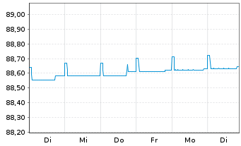 Chart DWS Floating Rate Notes Inhaber-Anteile LC o.N. - 1 semaine