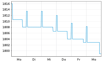 Chart DWS ESG Euro Bonds (Medium) Inhaber-Anteile LC o.N - 1 semaine