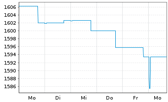 Chart DWS ESG Euro Bonds (Long) Inhaber-Anteile LC o.N. - 1 semaine