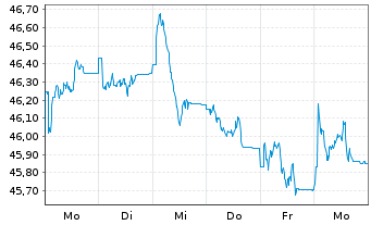 Chart HSBC GIF-European Equity - 1 semaine