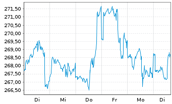 Chart JPMorgan-USSmall Cap Gro.Act.N.A (dis.)DLo.N. - 1 semaine