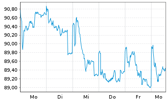 Chart JPMorgan-Europe Small Cap Fund - 1 semaine