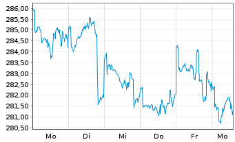 Chart JPMorgan-US Small& Micro Cap A.N. A (dis.) DL o.N. - 1 Week