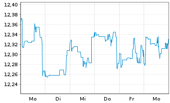 Chart Fidelity Fds-FPS Mo.Growth Fd R.Sh. A (Gl.C.) o.N. - 1 Week