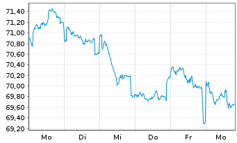 Chart Fidelity Fds-Eur.Sm.Cos.Fd. - 1 semaine