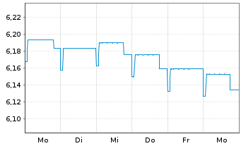 Chart Schroder ISF-Euro Gover. Bd Namensant. C Dis - 1 semaine