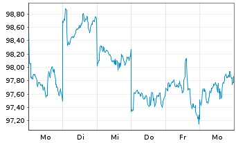 Chart Fr.Temp.Inv.Fds-F.Mut.Beac.Fd Namens-Anteile A - 1 semaine