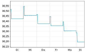 Chart AXA World Fds - Euro Bonds - 1 Week
