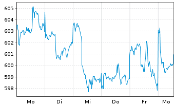 Chart UBS(L.)Strat.Fd-Eq.Sust.(EUR) Nam.-An. P-acc o.N. - 1 semaine