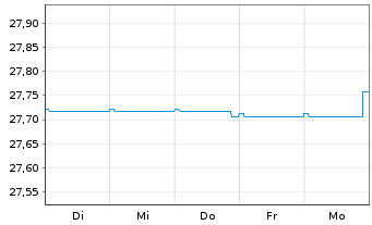 Chart Mor.St.Inv.-Eur.High Yield Bd Actions Nom. A o.N. - 1 semaine