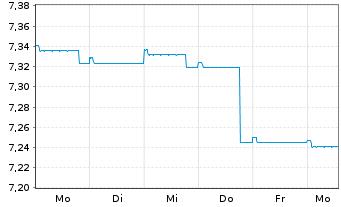 Chart Schroder ISF Euro Bond Namensanteile A Dis - 1 semaine