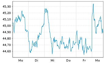 Chart BGF - Euro-Markets Fund - 1 semaine