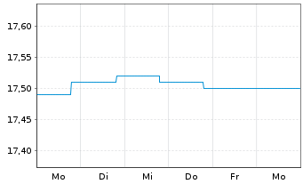 Chart BGF-Global High Yield Bond - 1 semaine