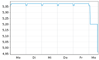 Chart Fr.Temp.Inv.Fds-F.Hig.Yiel.EO Nam.-Ant. A Ydis. - 1 Week