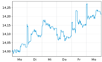 Chart Jan.Hend.-J.H.Emerging Markets Act.Nom.R Acc.EURoN - 1 semaine