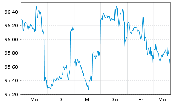 Chart Fidelity Fds-Sust.Cons.Brands Reg.Sh. A (Glob.C.)  - 1 Week