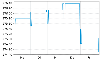 Chart Pictet Funds (LUX)-EUR Bds Namens-Ant. P Distr  - 1 semaine