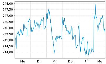 Chart DWS Invest-ESG Top Euroland Inh.-Anteile LD o.N. - 1 Week
