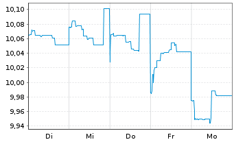 Chart Fr.Temp.Inv.Fds -T.Gl.Bd Fd Nam.-Ant. A Mdis. EUR - 1 semaine