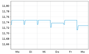 Chart AXA Wld Fds-Euro Credit Plus NamAnt A (auss.) o.N. - 1 Week