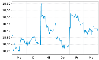 Chart HSBC GIF-Gl Emerg. Mkts Equity Inhaber-Ant. A Cap. - 1 semaine