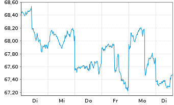 Chart HSBC GIF-US Equity Inhaber-Anteile A Cap. - 1 Week