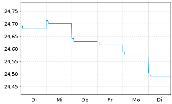 Chart HSBC GIF-Euro Bond AC - 1 Week