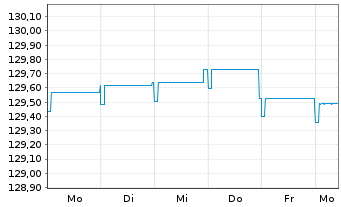Chart Pictet Fds(LUX)-EUR Sh.M.T.Bds N.-Ant. P Cap - 1 Week