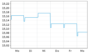 Chart Fr.Temp.Inv.Fds-T.Eur.Tot.Ret. Namens-Anteile A - 1 Week