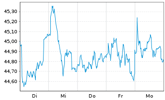 Chart BGF - Euro-Markets Fund Act. Nom. Cl A 2 USD o.N. - 1 semaine