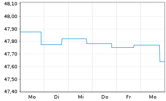 Chart Nordea 1-Europ.Corporate Bd Fd - 1 semaine