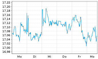 Chart Janus Hend.-Global Select Fd Act.Nom.A2 GBP oN - 1 semaine