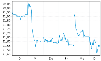 Chart Jan.Hend.-J.H.Pan Eur.Sm.Md C. Actions N A2 EUR oN - 1 Week