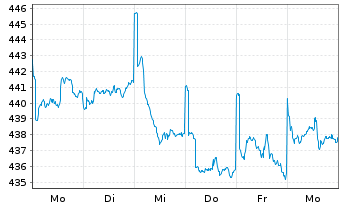 Chart Robeco BP Gl Premium Equities Act. N Cl D EUR o.N. - 1 Week