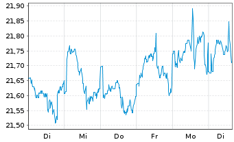Chart JPMorgan-Global Natural Resou. Act. N.(Acc) EUR oN - 1 semaine