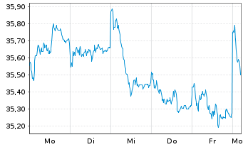 Chart JPMorgan-Europe Dynamic Fund AN. A (acc.) o.N. - 1 semaine