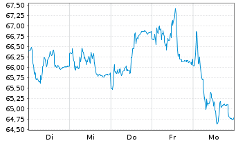 Chart HSBC GIF - Turkey Equity Namens-Ant. A (Cap.) o.N. - 1 Week