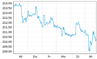 Chart apo Medical Opportunities Inhaber-Anteile R o.N. - 1 semaine