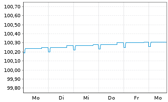 Chart DWS ESG Euro Money Market Fund Inhaber-Ant. o.N. - 1 Week