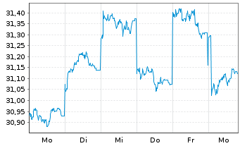 Chart Fr.Temp.Inv.Fds-T.As.Growth Fd Nam.-A. A Ydis.EUR - 1 semaine