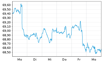 Chart Deka-ESG Sigma Plus Dynamisch Inh.Ant. CF (A) o.N. - 1 Week