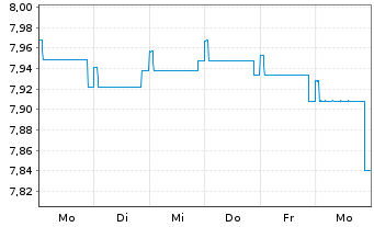 Chart Fidelity Fds-Em. Market Debt Reg. Sh. A USD o.N. - 1 Week